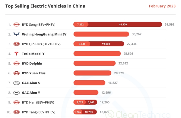 2월 기준 중국 톱10 전기차 모델 순위 [사진: 클린테크니카]