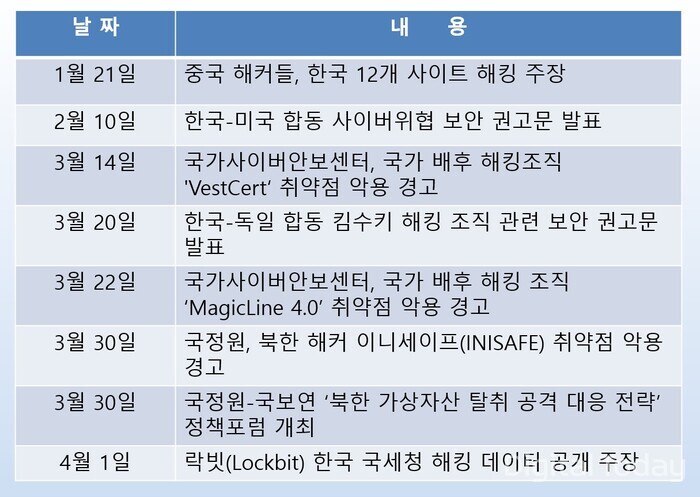 2023년 사이버공격 관련 주요 동향 [사진: 국가정보원 발표 취합]