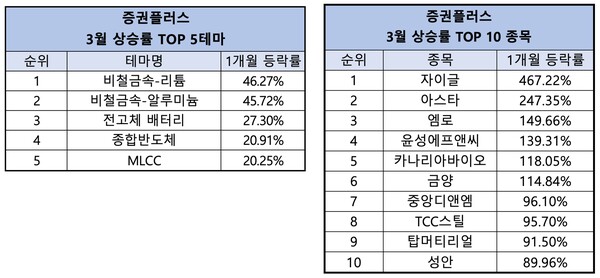 증권플러스 3월 상승률 상위 종목 [사진:두나무]