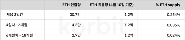 샤펠라 업그레이드 이후 이더리움 예상 출금량 [사진:코빗]