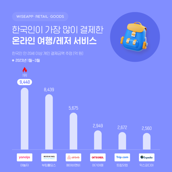 1분기 한국인이 많이 결제한 여행·레저 서비스 순위[자료: 와이즈앱/리테일/굿즈]