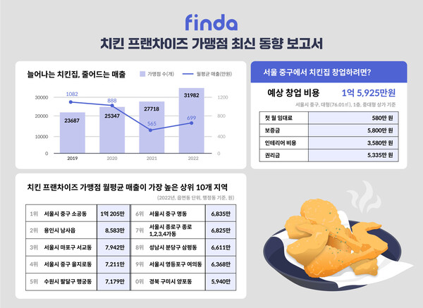 핀다가 공개한 전국 치킨집 가맹점 최신 동향 보고서 [사진: 핀다]