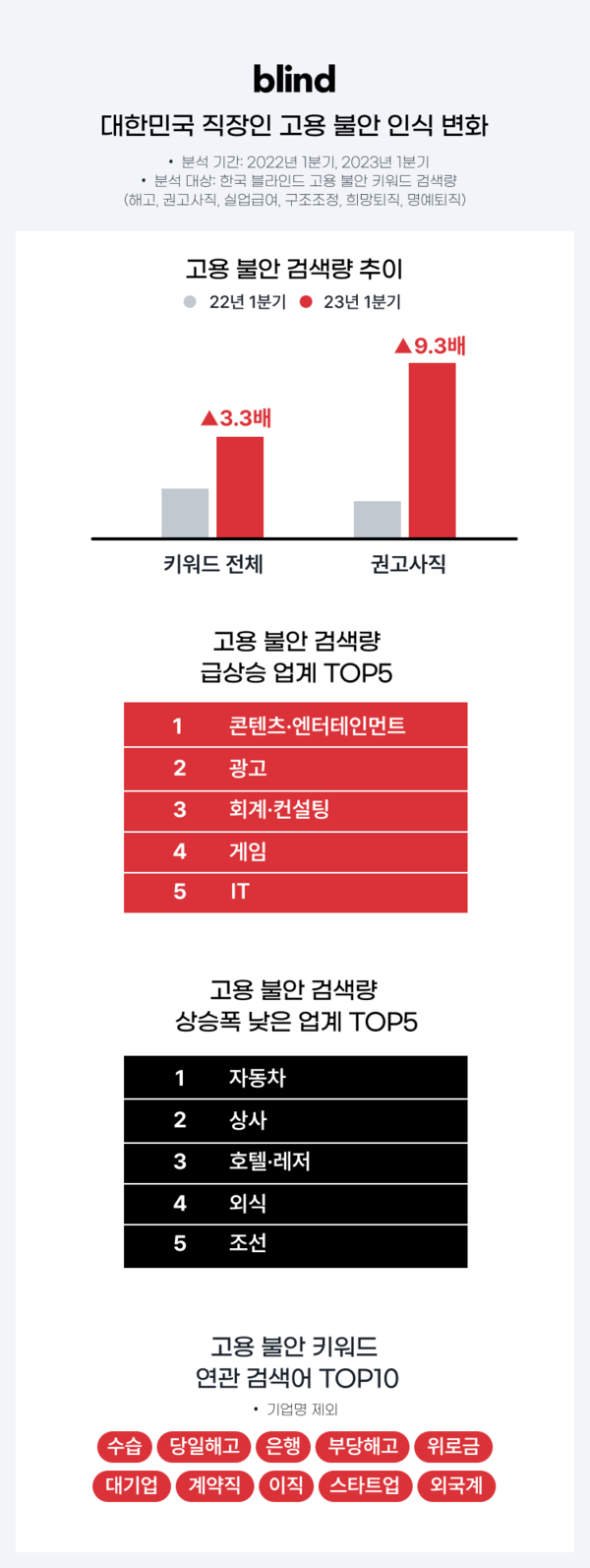 권고사직 검색한 한국 직장인 1년 새 9배 늘어