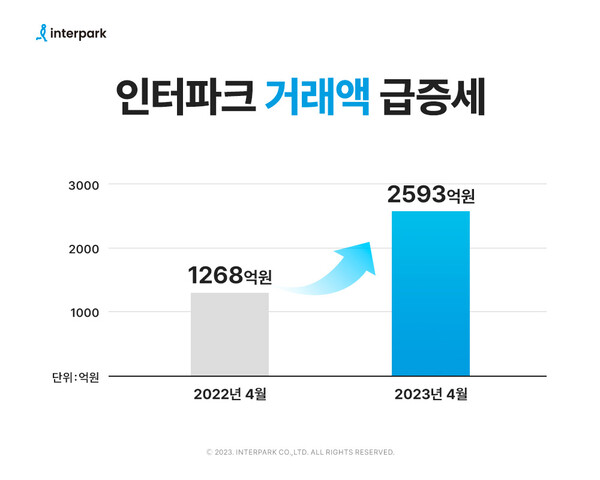 인터파크, 올해 4월 거래액 2593억원 기록[사진: 인터파크]