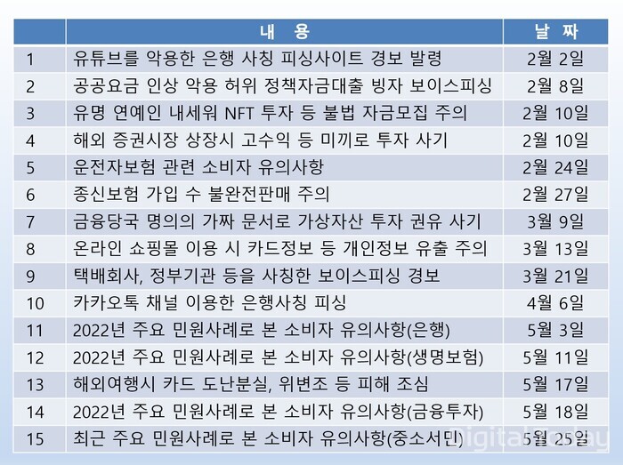 올해 금융감독원이 발령한 소비자경보 현황 [사진: 금융감독원 발표 내용 종합]