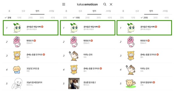 쿵야 레스토랑즈의 카카오톡 이모티콘 2탄 '쿵야들은 매일 바뻐'가 인기 1위를 달성 했다. [사진:넷마블]