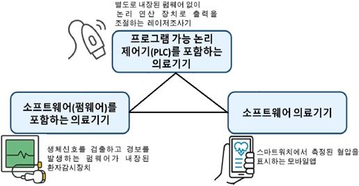 과기정통부가 통신기능을 포함한 의료기기의 데이터 가용성, 기밀성, 무결성 등 사이버보안에 대한 식약처 허가･심사를 지원한다. 사이버보안 적용 대상 의료기기 [사진 : 과기정통부]