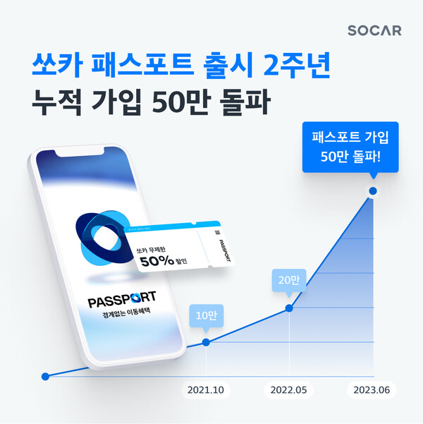 쏘카, 모빌리티 멤버십 ‘패스포트’ 출시 2년만에 누적 가입자 50만 돌파[사진: 쏘카]