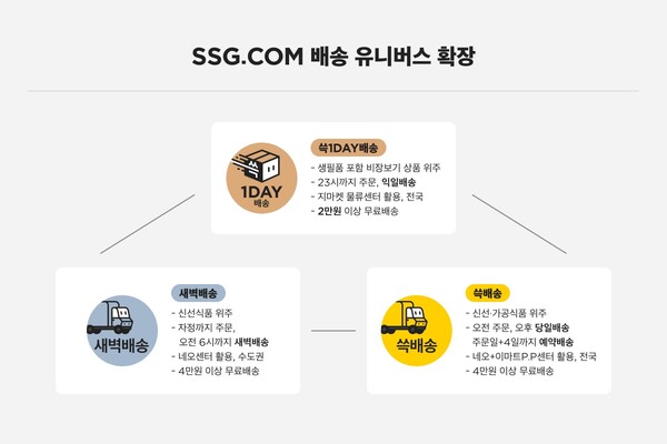 SSG닷컴, 공산품 중심의 익일배송 '쓱1DAY배송' 도입[사진: SSG닷컴]
