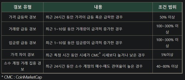 가상자산 경보제 시행 유형 [사진:닥사]