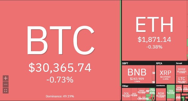주요 가상자산 시세 [사진:코인360]