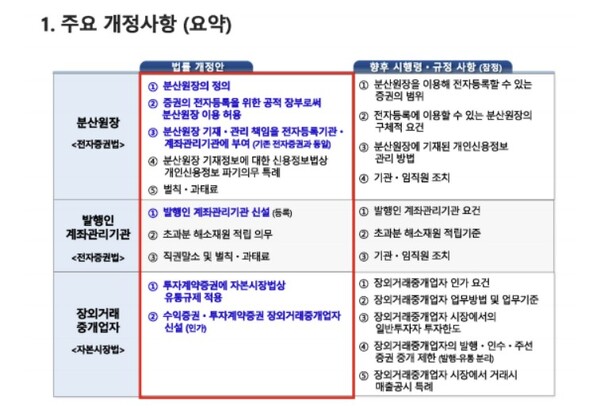 토큰증권 허용하는 전자증권법·자본시장법 개정안 개요 [사진:예탁결제원]