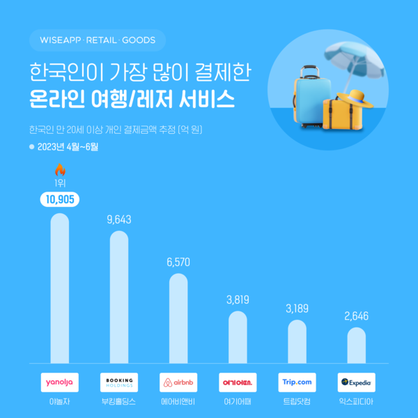 올 2분기 한국인 가장 많이 결제한 온라인 여행 플랫폼 1위는 야놀자 [자료 : 와이즈앱·리테일·굿즈]