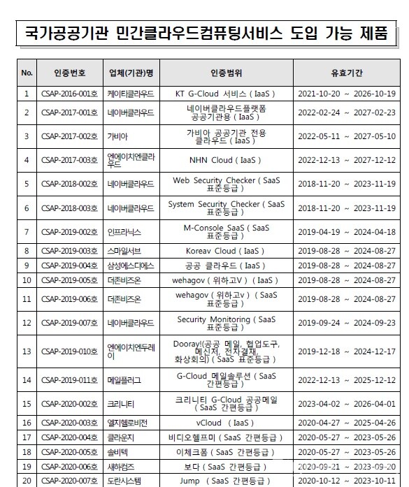 국정원이 작성한 공공기관 도입 가능 클라우드 서비스 목록 [사진: 국가사이버안보센터]
