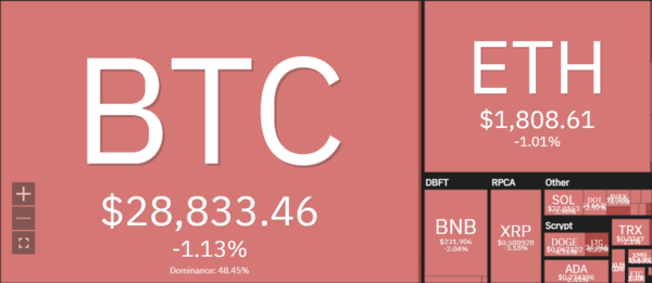 주요 가상자산 시세 [사진:코인360]