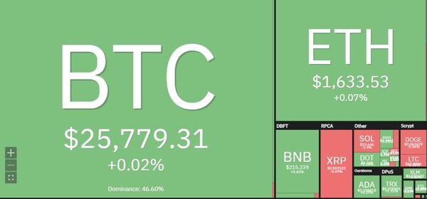 주요 가상자산 시세 [사진:코인360]