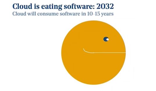 베세머 벤처 파트너스는 클라우드가 2025년에는 기업 소프트웨어 50%, 2030년까지 75% 이상을 침투할 것으로 예측하고 있다(출처 : State of the Cloud 2020, Bessemer Venture Partners). 