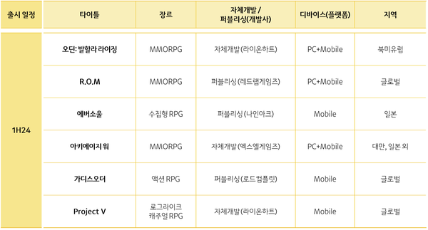 슬롯 머신 게임 2024년 주요 라인업 [표: 슬롯 머신 게임]