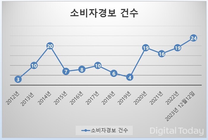 2012년부터 2023년까지 금융 소비자경보 건수 [표: 금융감독원 데이터 제작]