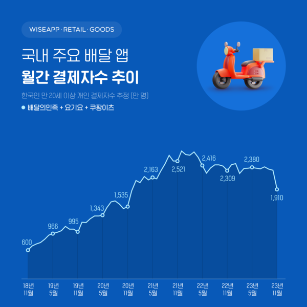 11월 배달앱 3사 결제자수, 3년 만에 최저 기록 [자료 :와이즈앱·리테일·굿즈]