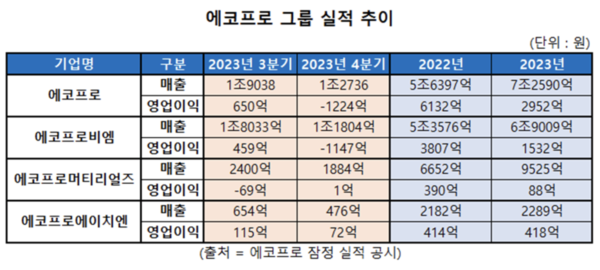 [사진: 에코프로]