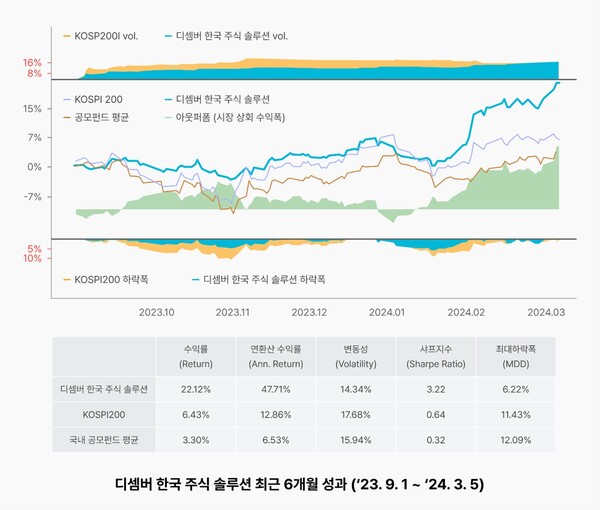 핀트가 최근 6개월간 한국 주식 투자 수익률을 공개했다. [사진:핀트]