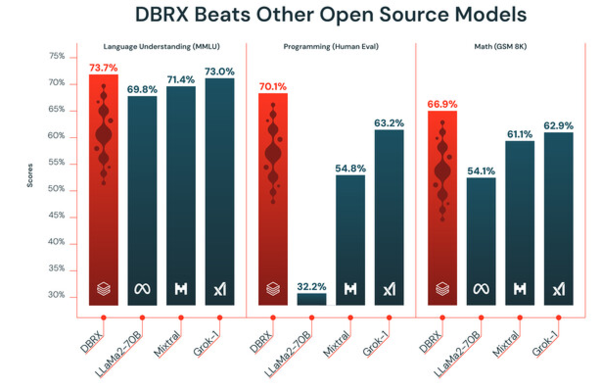 데이터브릭스가 공개한 DBRX가 기존 오픈소스 모델보다 뛰어난 성능을 자랑한다. [사진: 데이터브릭스]