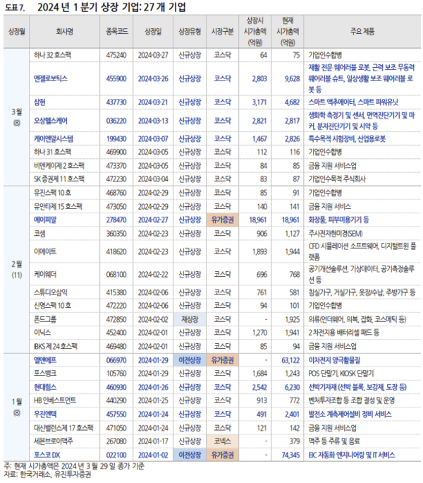 올해 1분기 상장 기업 목록 [사진:유진투자증권]