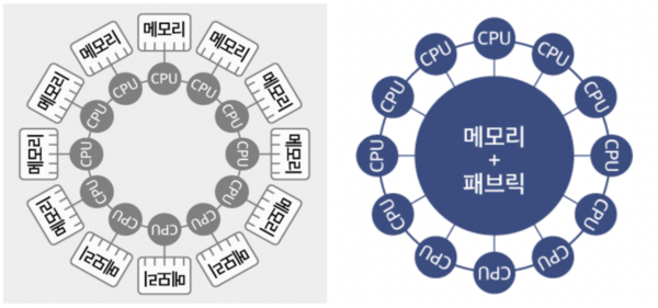 CPU 중심 컴퓨팅 구조와 메모리 중심 컴퓨팅 구조 비교 [사진: HPE]