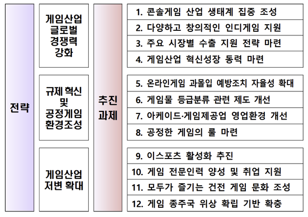 '에볼루션 바카라 무료산업 진흥 종합계획' 3대 전략과 12개 과제 [표: 문화체육관광부]