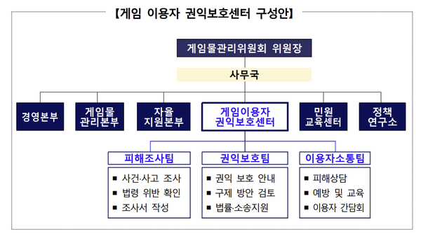 에볼루션 바카라 무료 이용자 권익 보호센터(가칭) 구성안 [사진: 문화체육관광부]