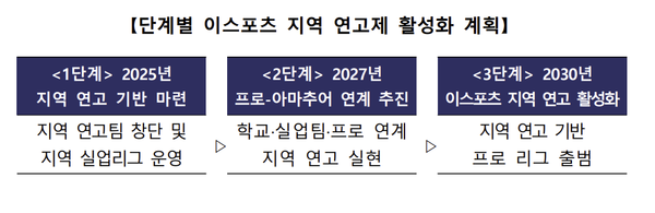 단계별 에볼루션 바카라 무료 지역 연고제 활성화 계획 [표: 문화체육관광부]