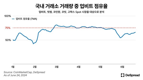 상반기 국내 거래소 업비트 점유율 하락...신생 코인 상장 효과도 둔화