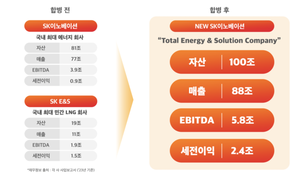 합병 전·후 SK이노베이션 변화 [사진: SK이노베이션]