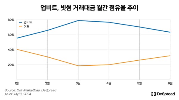 가상자산 거래 시장, 상승장은 업비트·하락장선 빗썸·코인원 점유율 증가 두드러져