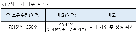 [자료 : 디지털투데이 / DART]