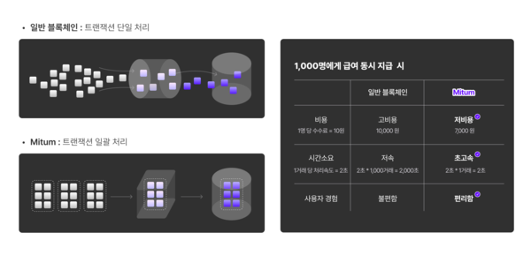 소셜인프라테크, 메인넷 \'마이텀\'에 트랜잭션 일괄 처리 지원...확장성 강화