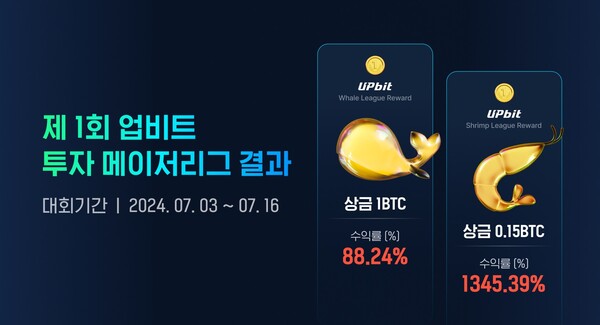 업비트, 가상자산 \'투자 메이저리그\' 결과 발표...\"최고 1345% 수익률\"