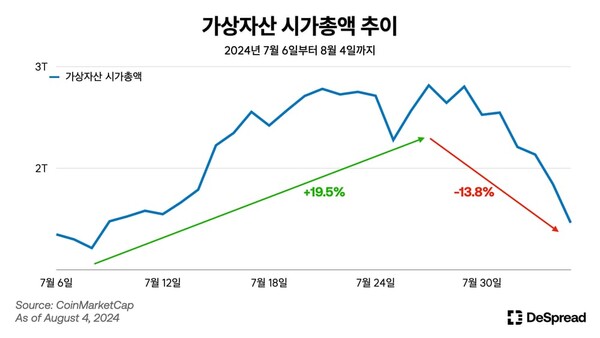 트럼프  땜에 오른 비트코인 가격이 다시 내려간 까닭은?...디스프레드 보고서 발간