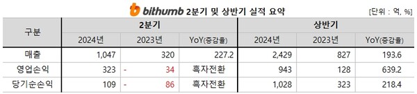 빗썸, 2분기 매출 1047억원·영업이익 323억원