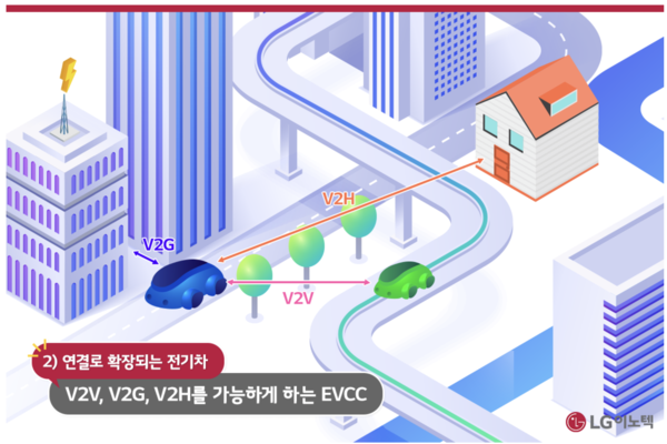 EVCC 설명 도식도 [사진: 인터넷 바카라]