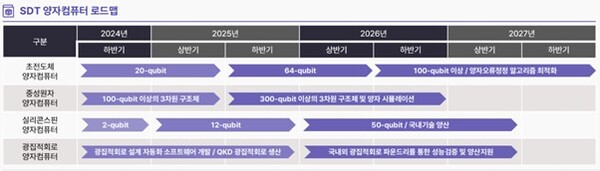 양자 컴퓨팅 기업 SDT, 신한벤처투자서 100억 원 프리-IPO 투자 유치