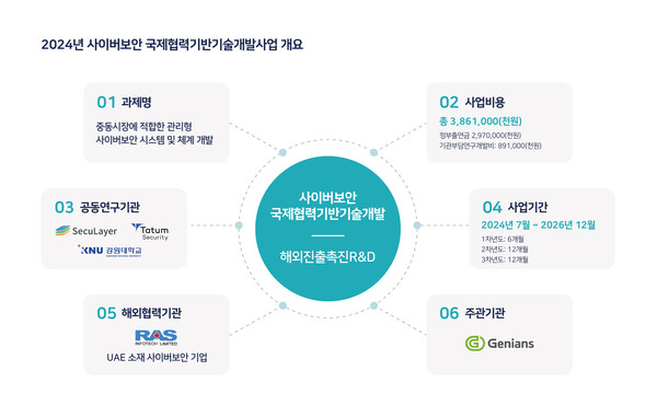 지니언스, \'사이버보안 국제협력기반기술개발\' 국책과제 선정