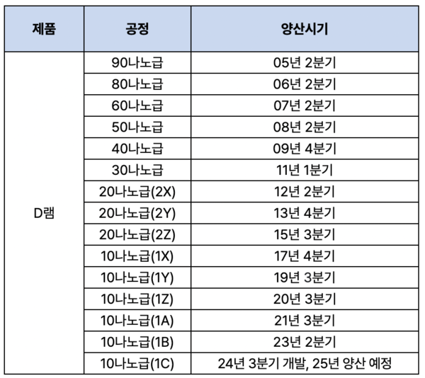 D램 공정별 양산시기 [사진: 슬롯사이트 볼트카지노메이저]