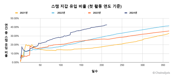 크립토 사기, 폰지 벗어나 특정 대상 겨냥 단기 고수익 공격 확산