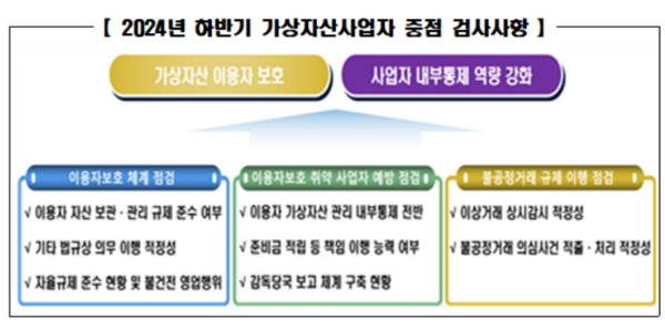 금감원, 거래소 단속 나선다...\"원화마켓 2사·코인마켓 3사 현장검사\"