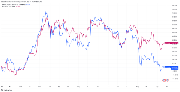연초부터 9월 11일까지 이더리움 및 비트코인의 성과 [사진: 트레이딩뷰]