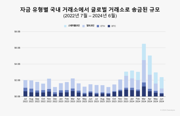 한국, 가상자산 거래량 173조원...동아시아 선두