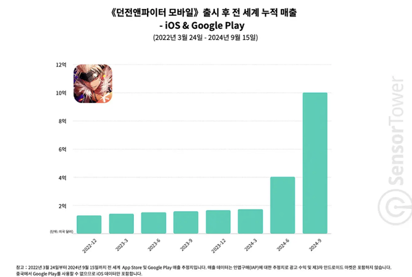 '던전앤파이터 토토 바카라 사이트' 출시 후 전 세계 누적 매출 [표: 센서타워]