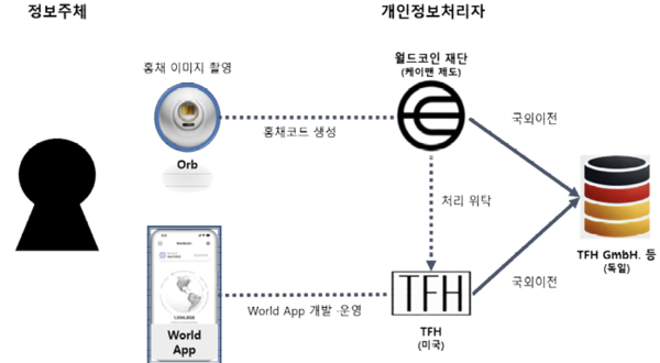 월드코인 재단 및 TFH의 개인정보 처리 흐름 [사진: 개인정보보호위원회]